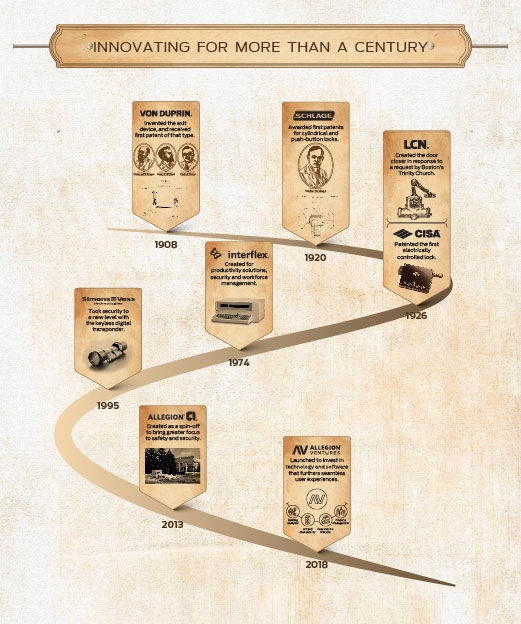 Allegion timeline